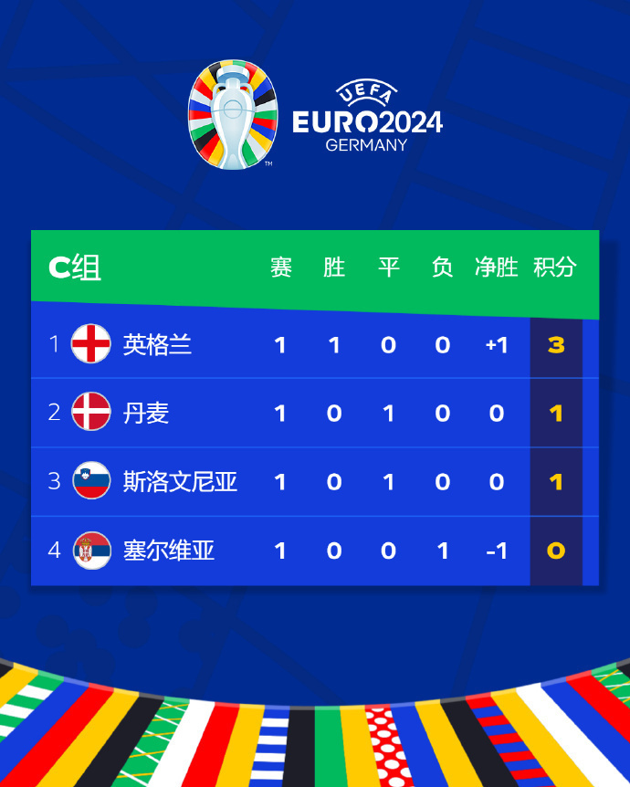 英格兰小胜西班牙，提前晋级下一轮的简单介绍