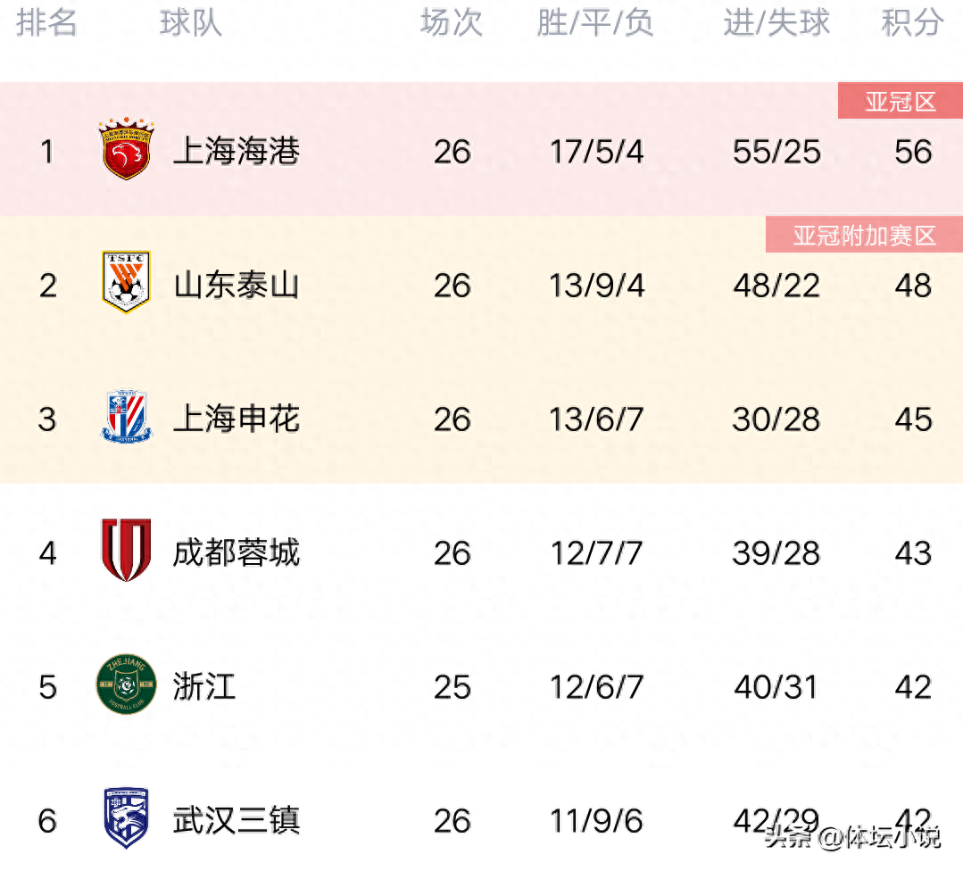 开云体育入口-包含大连锦标主场大胜苏州俱乐部，稳居积分榜前列的词条