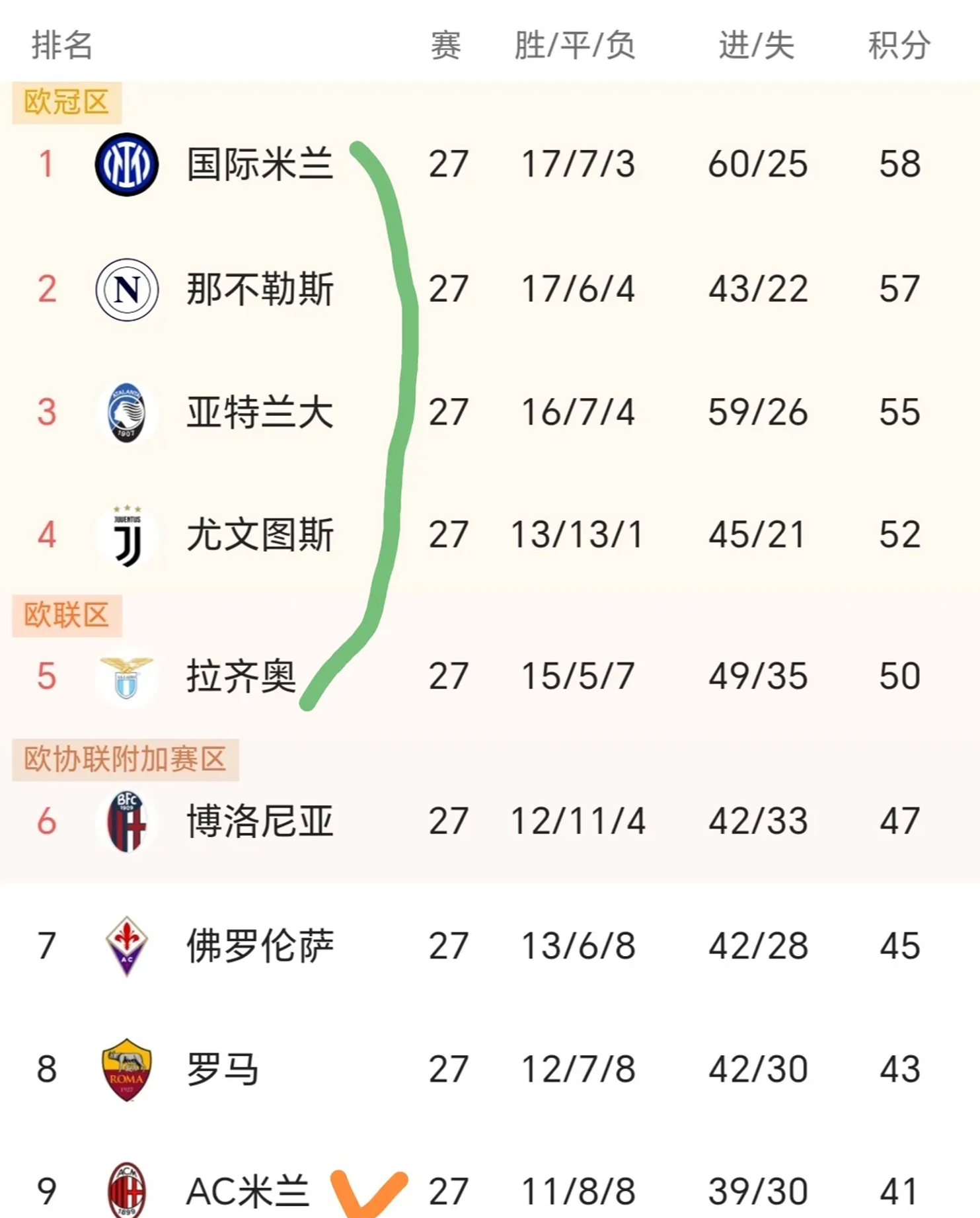 关于意大利豪取六战全胜,领先小组积分榜的信息 关于意大利豪取六战全胜,领先小组积分榜的信息