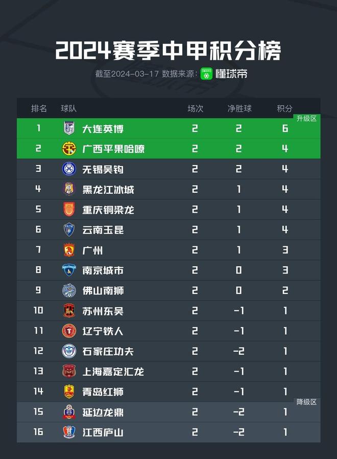 关于意大利豪取六战全胜,领先小组积分榜的信息 关于意大利豪取六战全胜,领先小组积分榜的信息