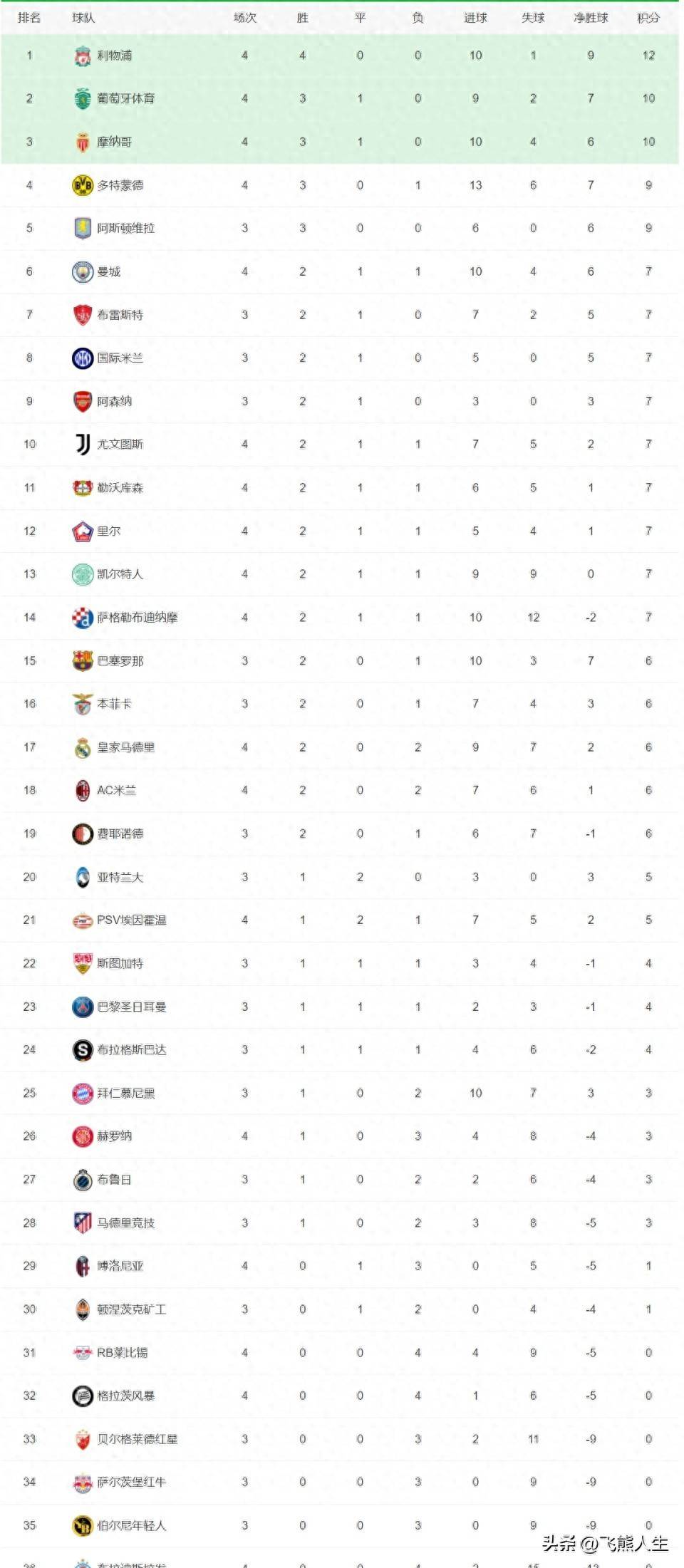 瓦朗谢客场击败第戎,继续领跑积分榜的简单介绍 瓦朗谢客场击败第戎,继续领跑积分榜的简单介绍