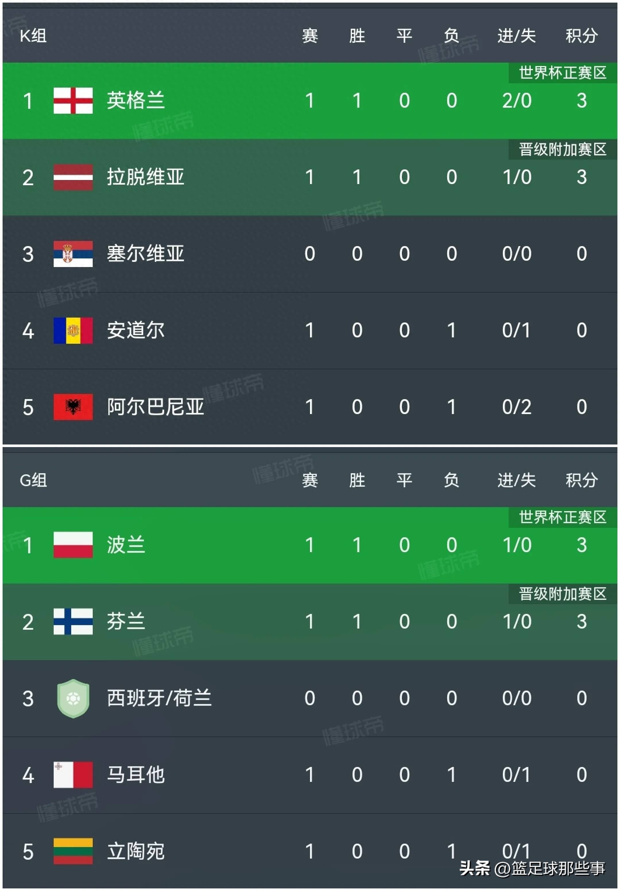 英格兰小组赛全胜,豪取首位进入淘汰赛! 英格兰小组赛全胜,豪取首位进入淘汰赛!