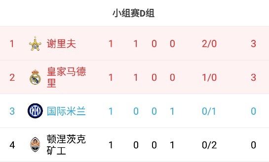 皇马击败罗马,领跑小组积分榜的简单介绍 皇马击败罗马,领跑小组积分榜的简单介绍