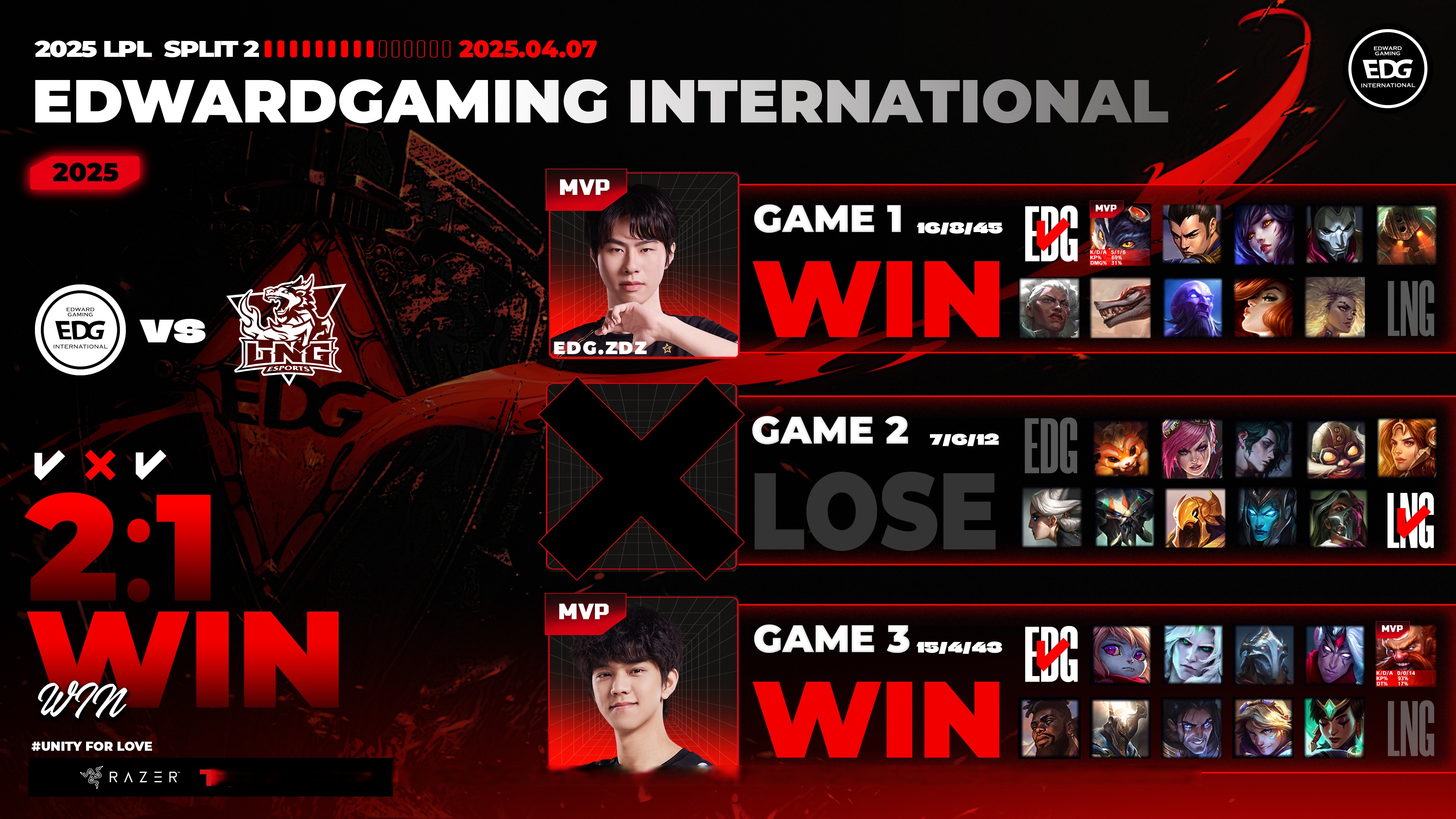 FNC力克EDG，Deft开启传奇时刻八强赛3:0（巴黎）