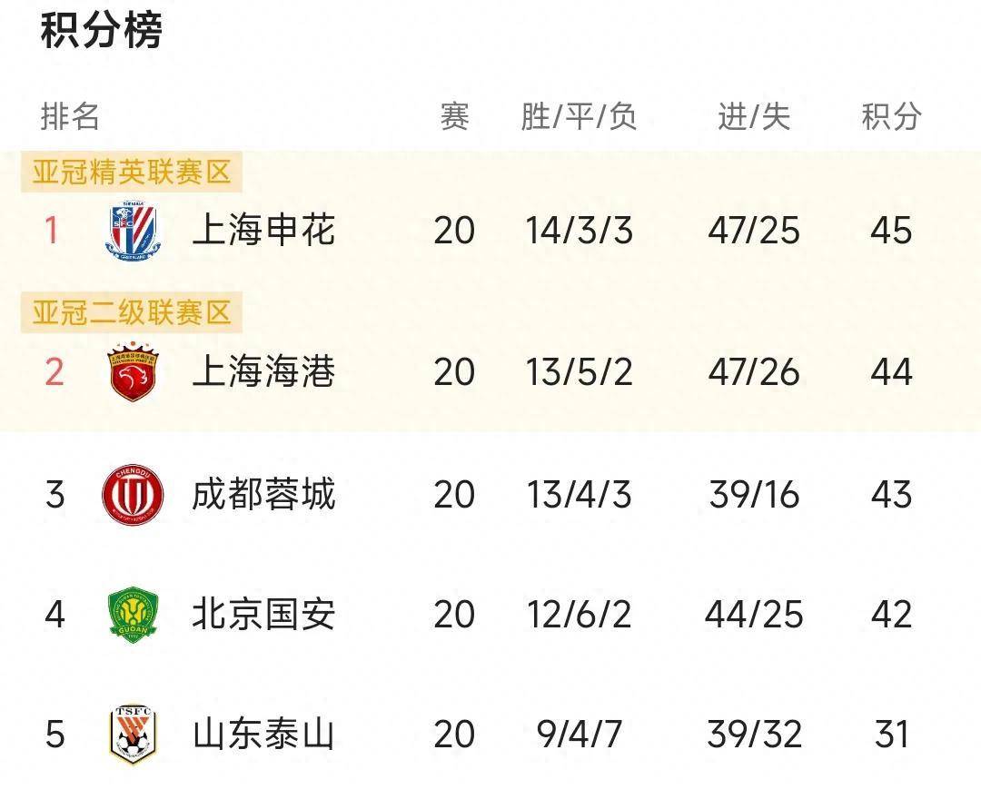 包含国安势不可挡,中超霸主稳坐榜首的词条 包含国安势不可挡,中超霸主稳坐榜首的词条